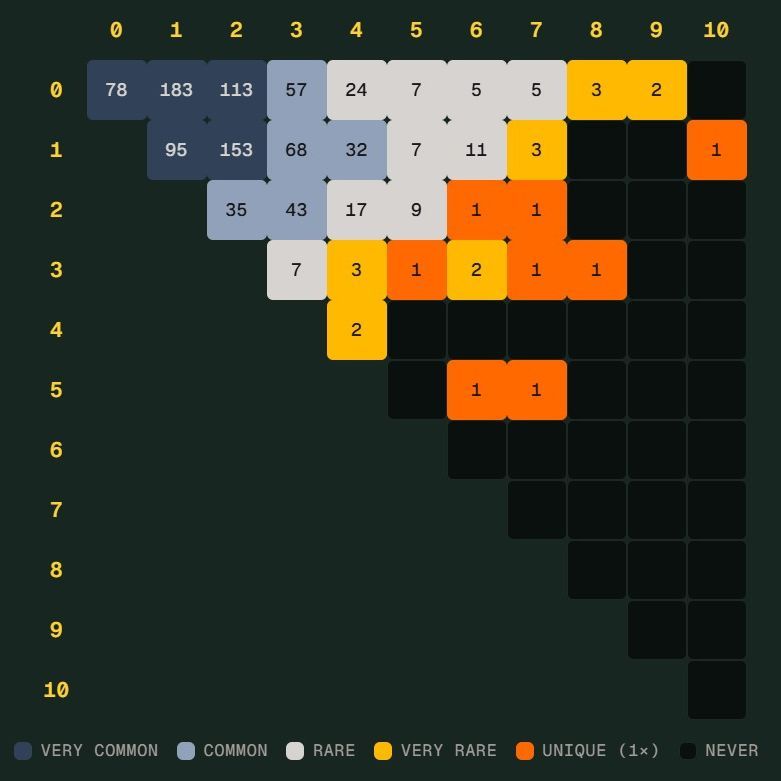 德国险些撞上世界杯 Scorigami，什么是这个冷门数据？